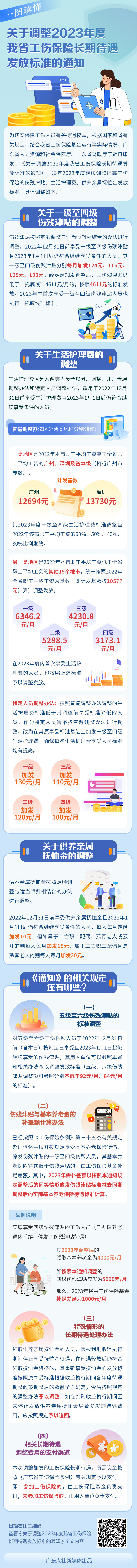图解《188金宝博官网
 广东省财政厅关于调整2023年度我省工伤保险长期待遇发放标准的通知》.jpg